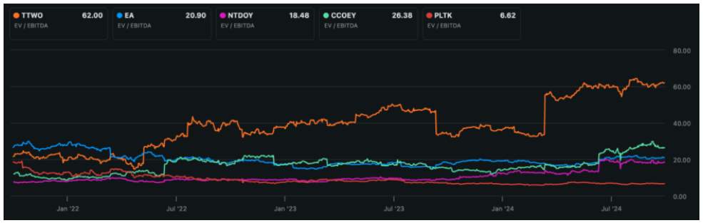 [TTWO 밸류에이션 추이]