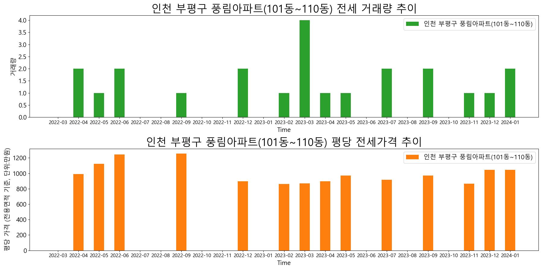 인천-부평구-풍림아파트(101동~110동)-전세-거래량-및-전세가격-변동-추이