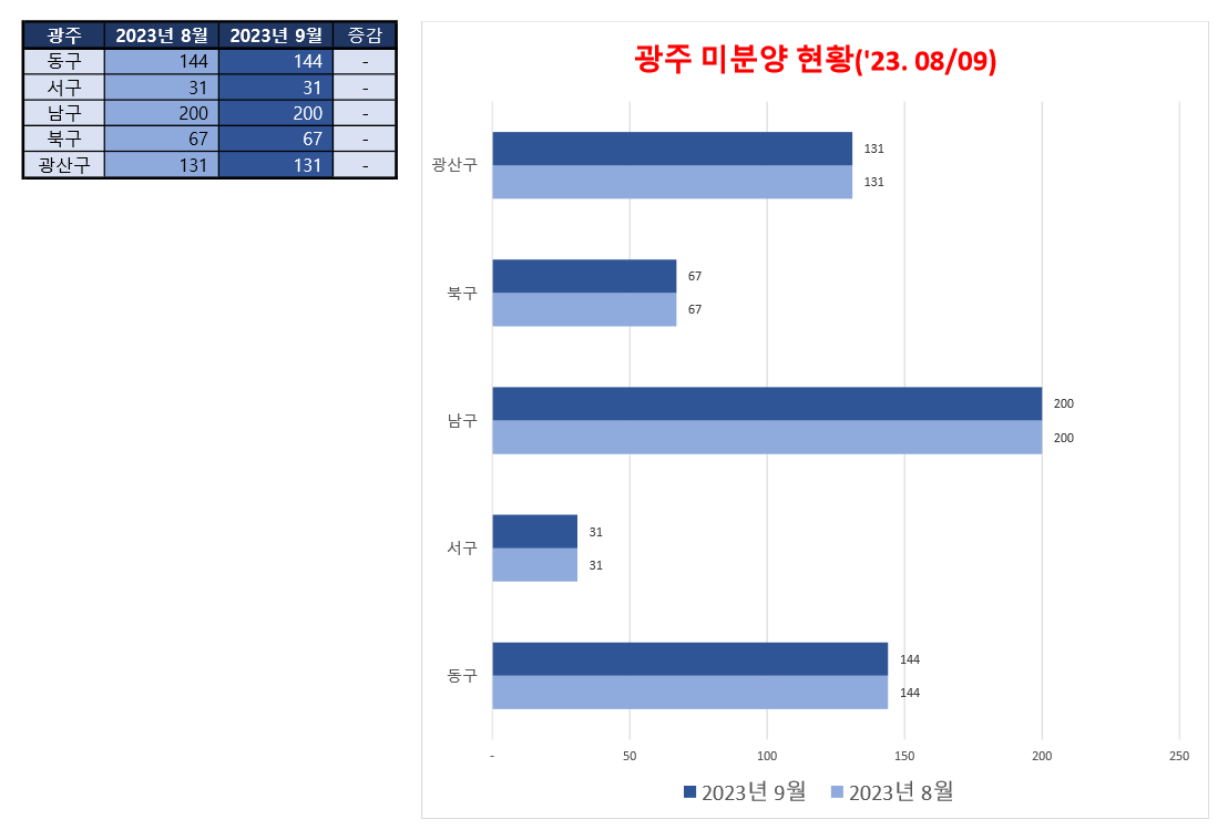 2023년 8월과 9월 광주 비교 표와 차트