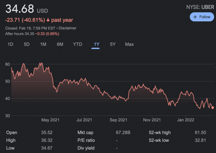 Uber-stock-2022-Feb.-19th-price-chart