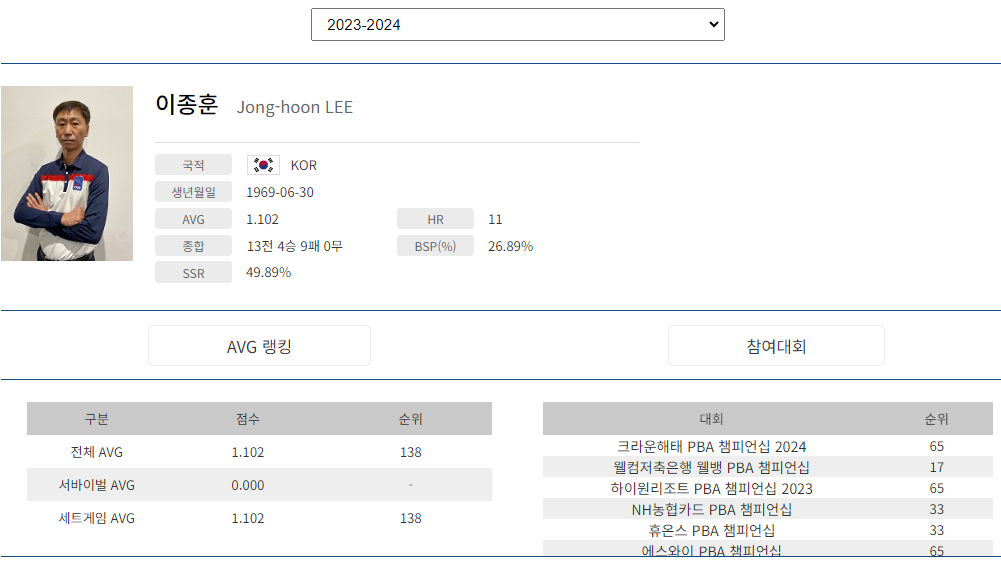 프로당구 2023-24시즌, 이종훈 당구선수 PBA 투어 경기지표