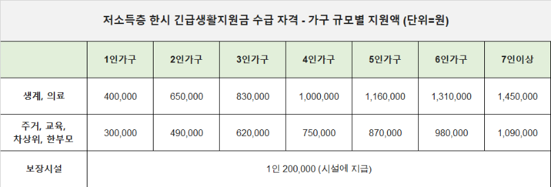 저소득층 긴급생활지원금