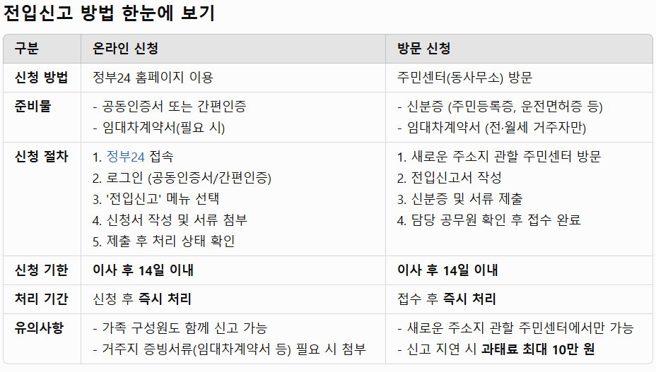 이사 후 필수! 전입신고 방법과 주의사항 총정리