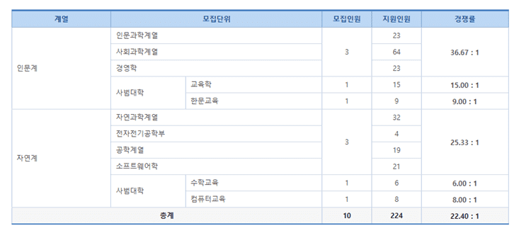 장애인 등 대상자 경쟁률