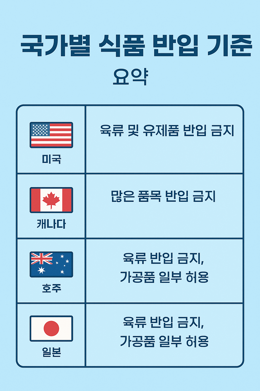 국가별 식품 반입 기준 요약 카드형 이미지