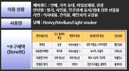 시장 세분화 상품