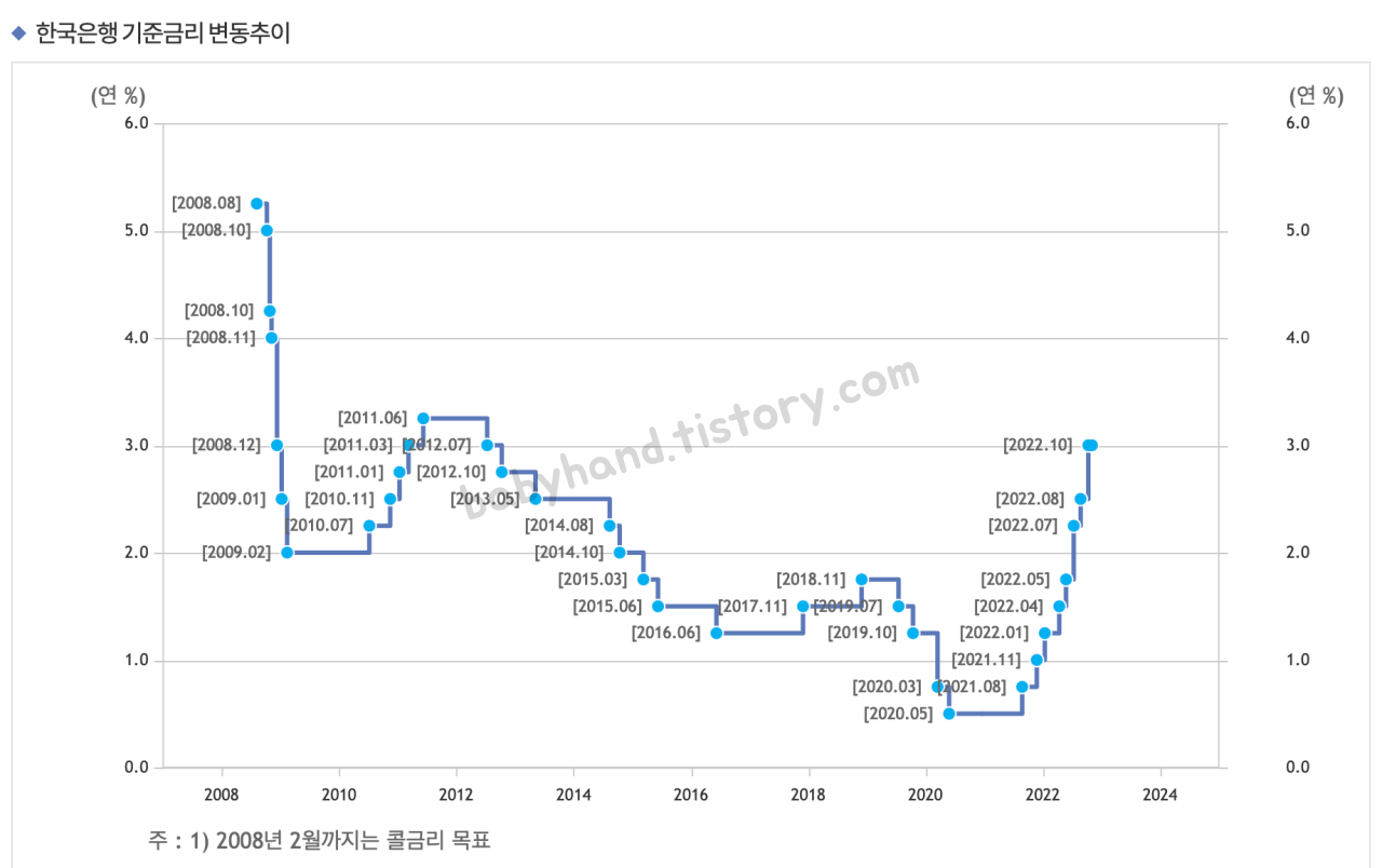 한국은행-기준금리-변동추이(2008-2022)