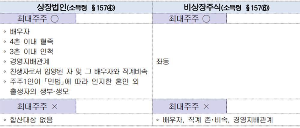 과세대상 대주주 판정 시 합산대상 범위