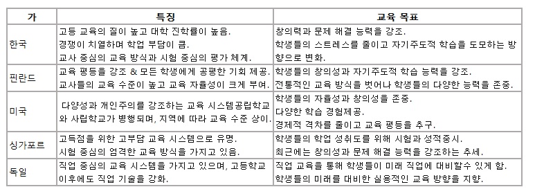 다양한 국가의 교육 시스템과 특징과 교육목표