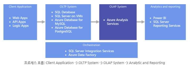  OLAP(Online Analytical Processing)가 무엇인가? OLAP 개념 정리
