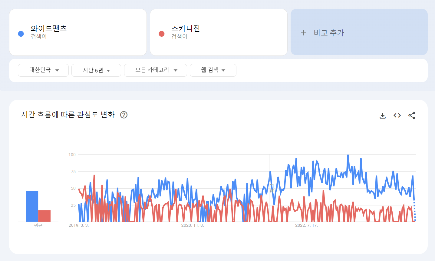 구글 트렌드를 이용한 아이템 선정