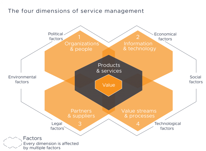 ITSM을 위한 Best Practice 모음집, ITIL 4.0 (IT Infrastructure Library)
