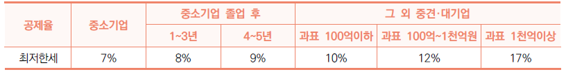 최저한세 지원 내용
