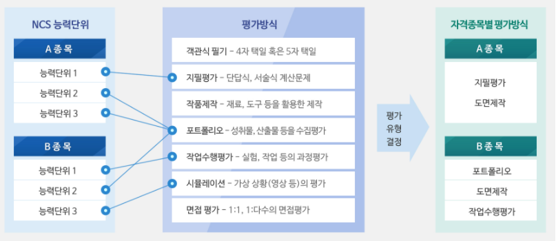 과정평 자격취득 외부평가 기준 표