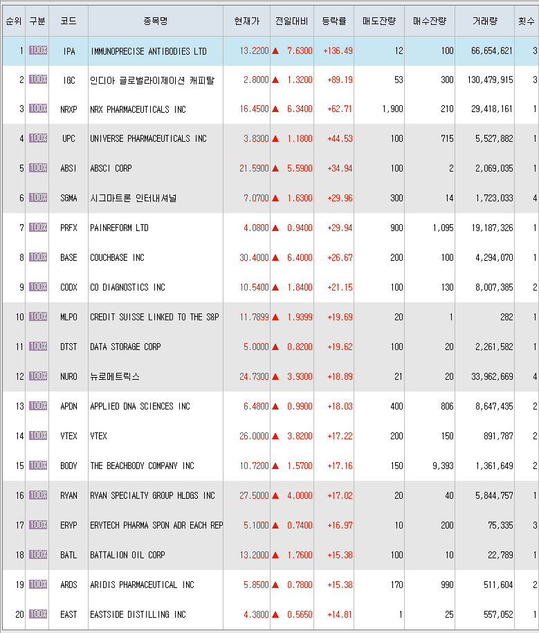  7월22일 미국주식 상승률 상위 종목 TOP 300