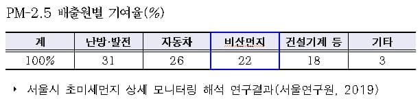 서울시, IoT 측정기로 대형공사장 미세먼지 실시간 관리