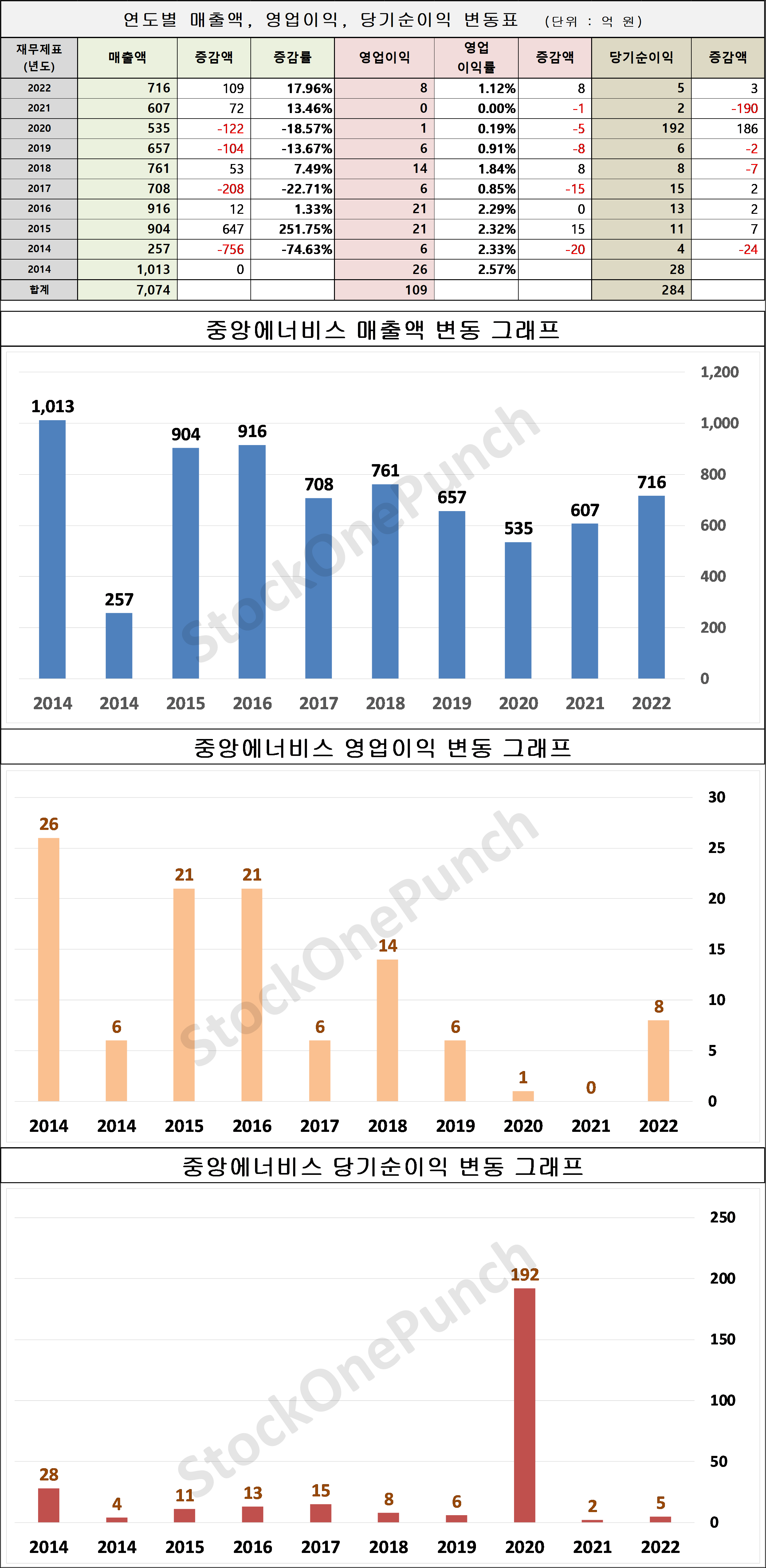 중앙에너비스 의 매출액, 영업이익, 당기순이익 변동표 및 그래프