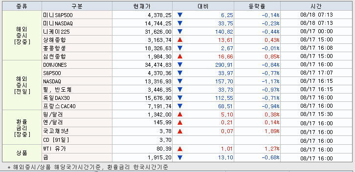 8.18 해외증시 동향