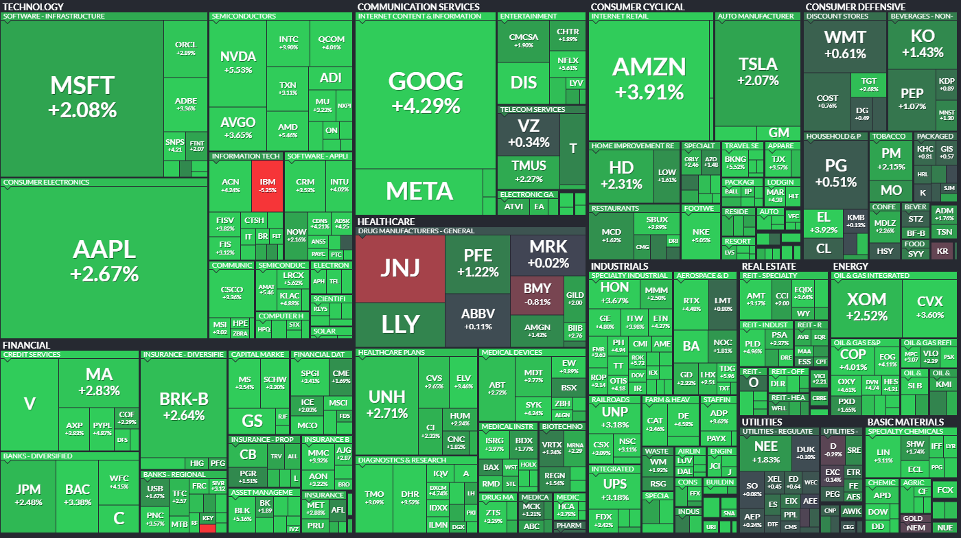  7월19일 미국주식 S&P500 상승률 상위 종목 TOP 100