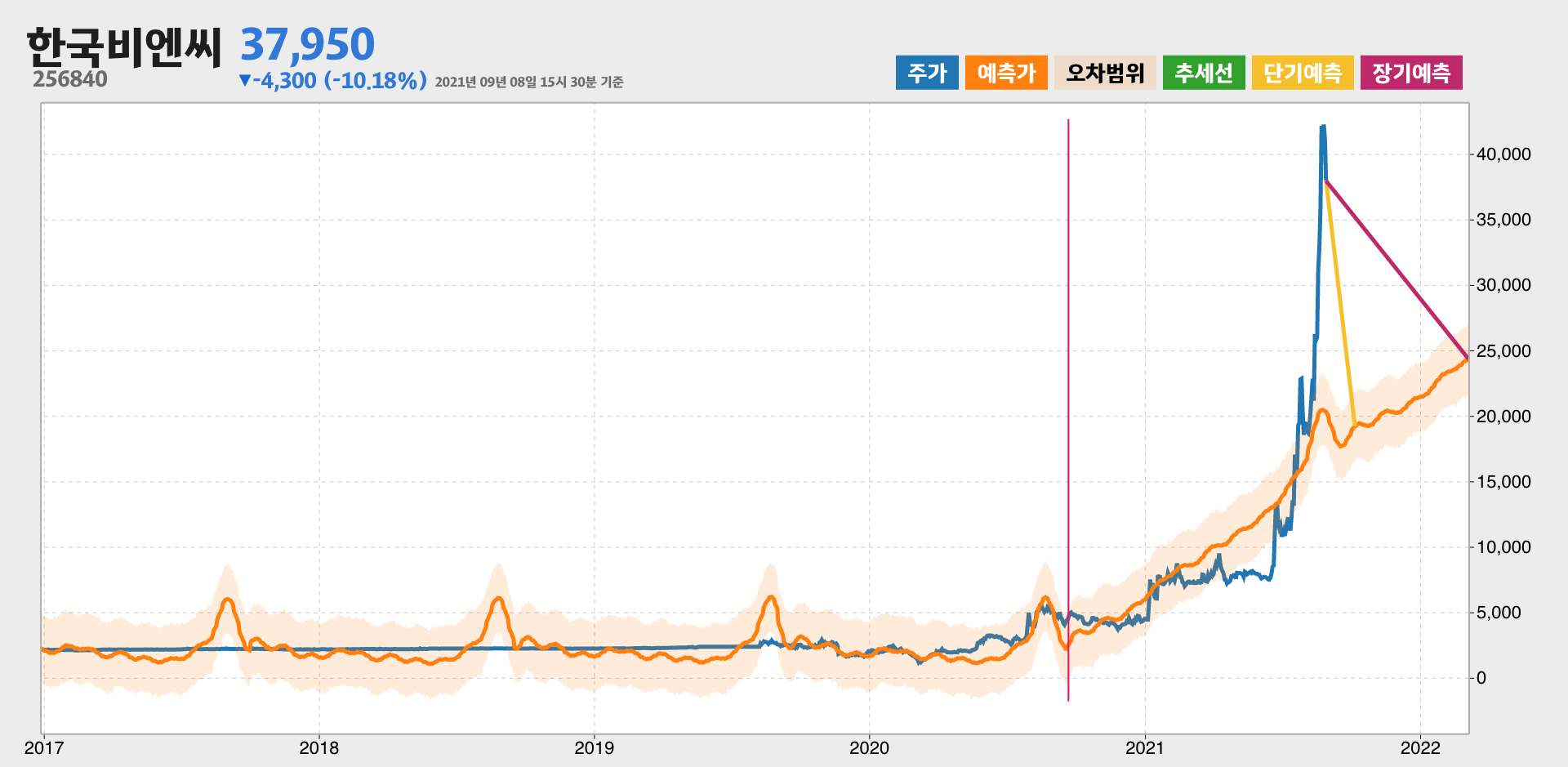 한국비엔씨 예측주가