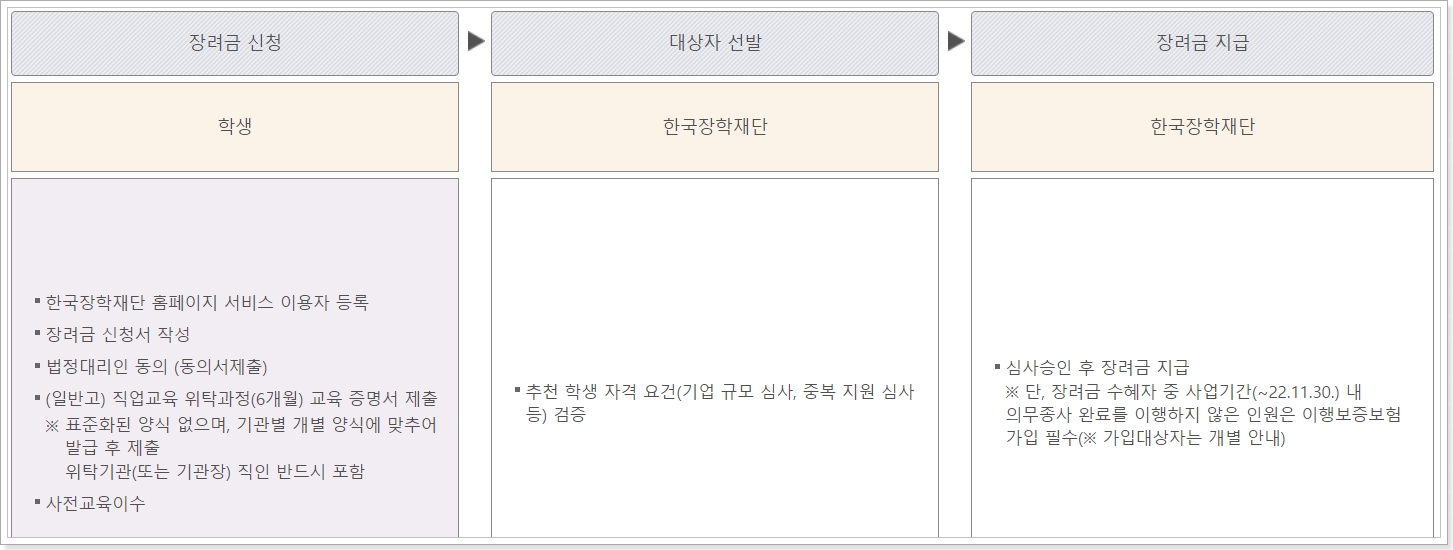 고교 취업연계 장려금 신청과 500만원 지급 정보 고교 취업연계 장려금 신청과 500만원 지급 정보