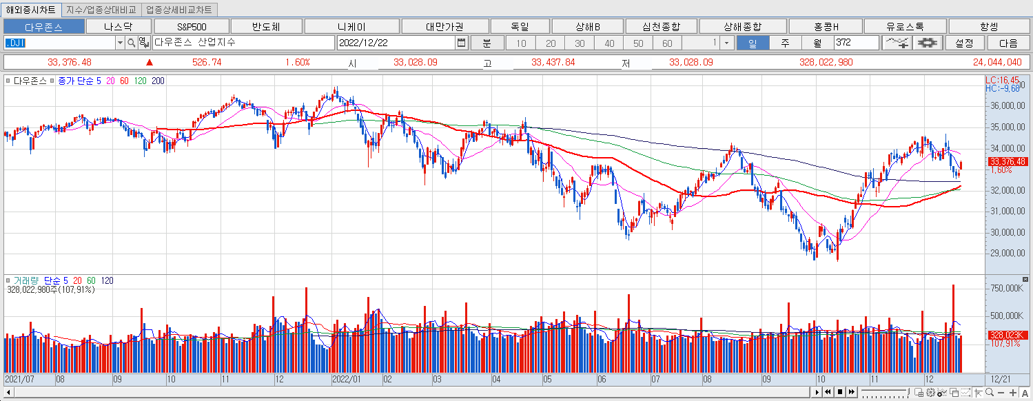 12.22 다우지수 마감챠트