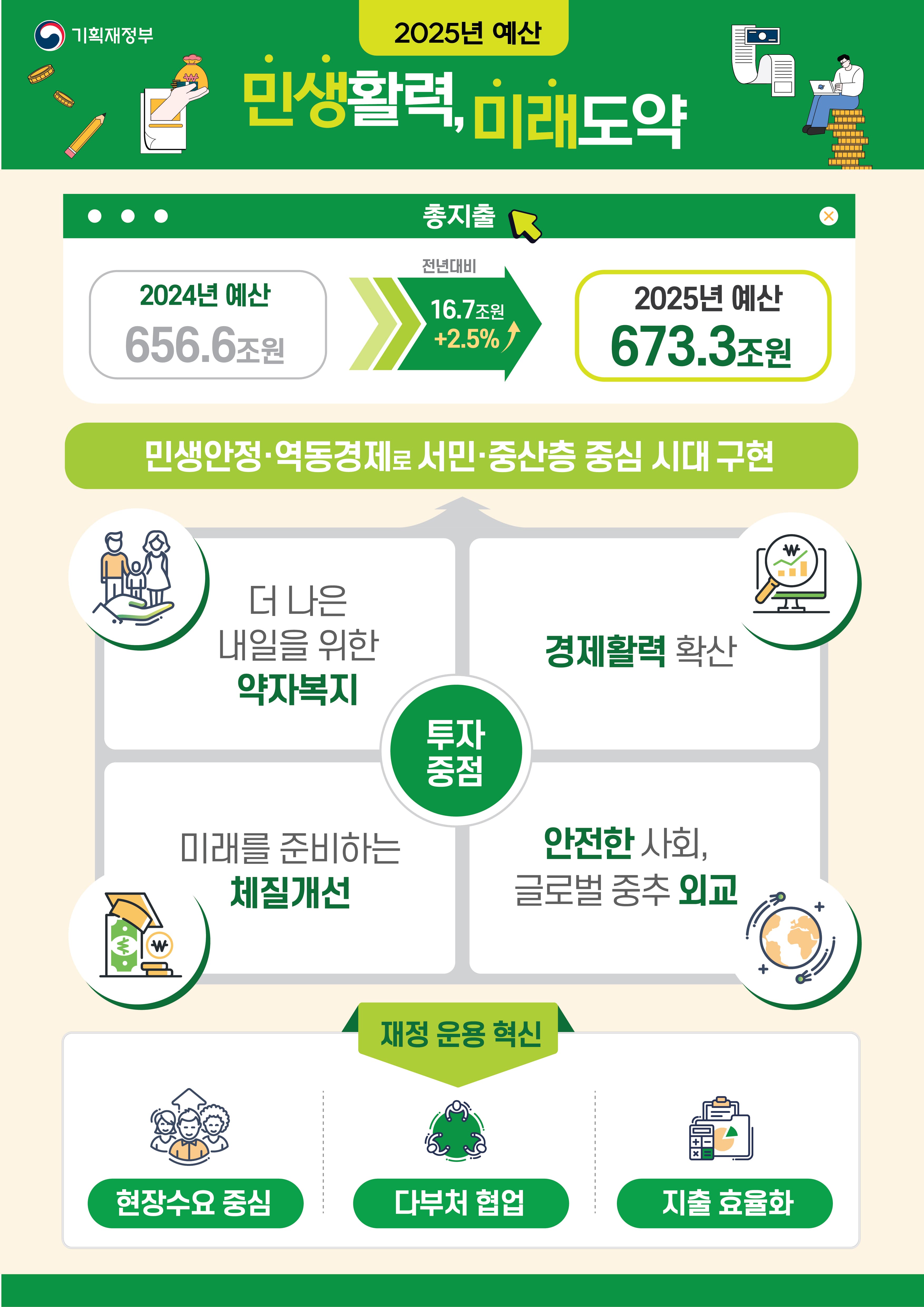 2025년 예산 민생활력, 미래도약