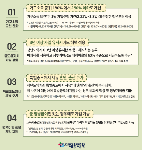 청년도약계좌 가입조건 확인하기