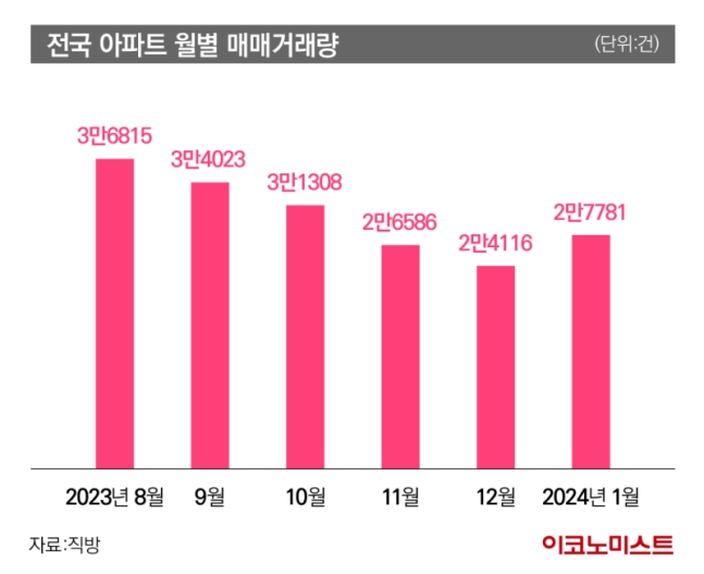 전국 아파트 월별 매매거래량