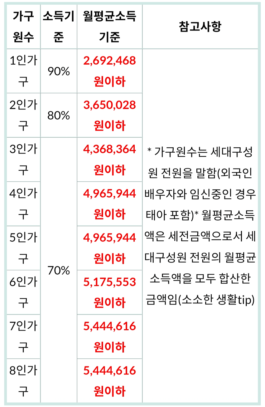 소득기준