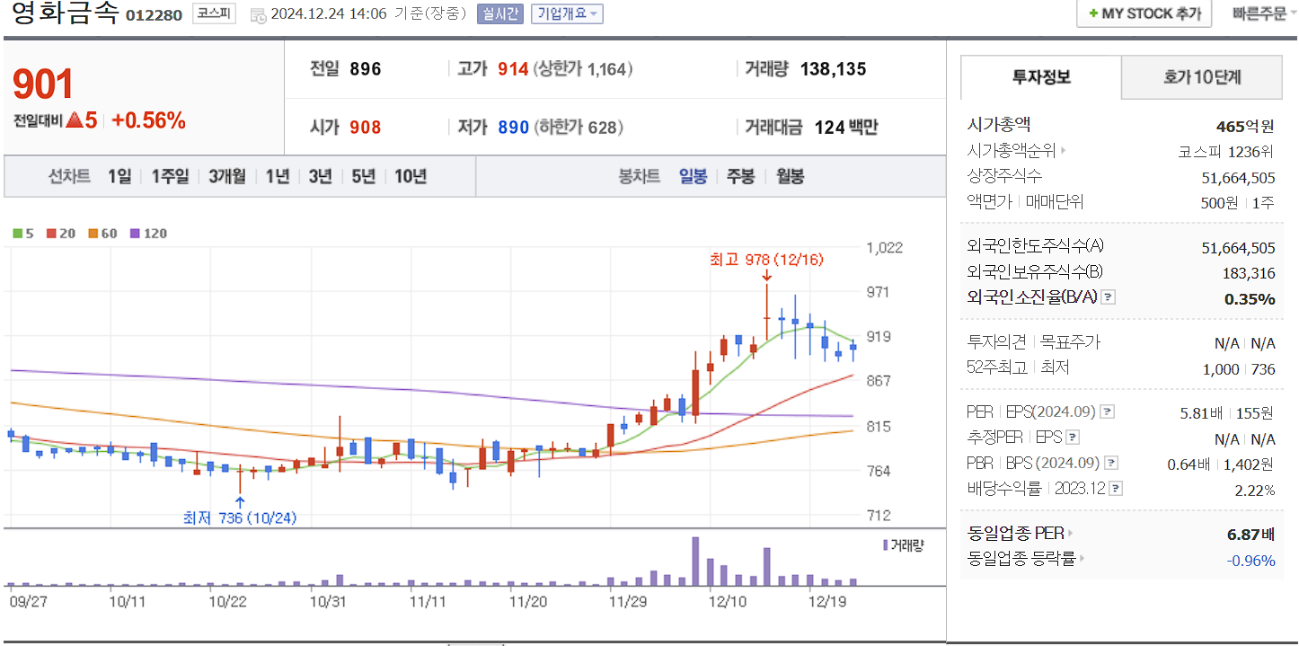 홍준표 관련주 대장주 영화금속 일봉 차트