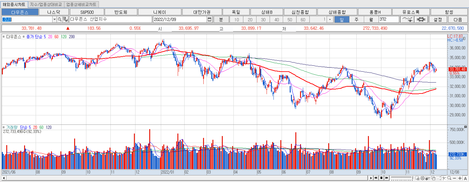 12.9 다우지수 마감챠트