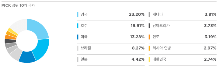 PICK 국가별 비중표