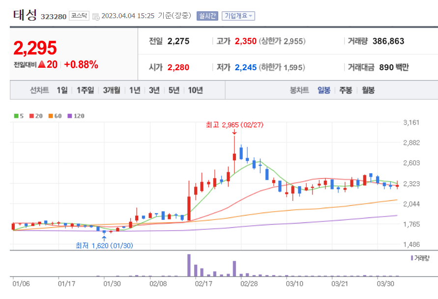 태성 일봉 차트