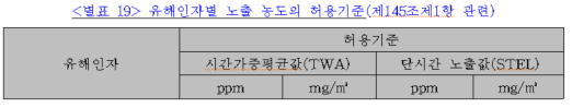 고용노동부령으로 정하는 허용기준