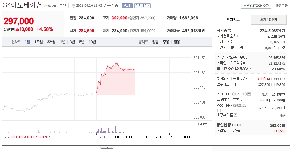  2차전지 관련주 SK이노베이션 주가 전망