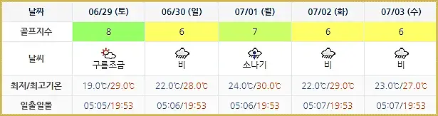 설악썬밸리CC 골프장 날씨 0626