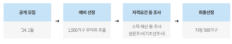 2024 서울 안심소득 신청