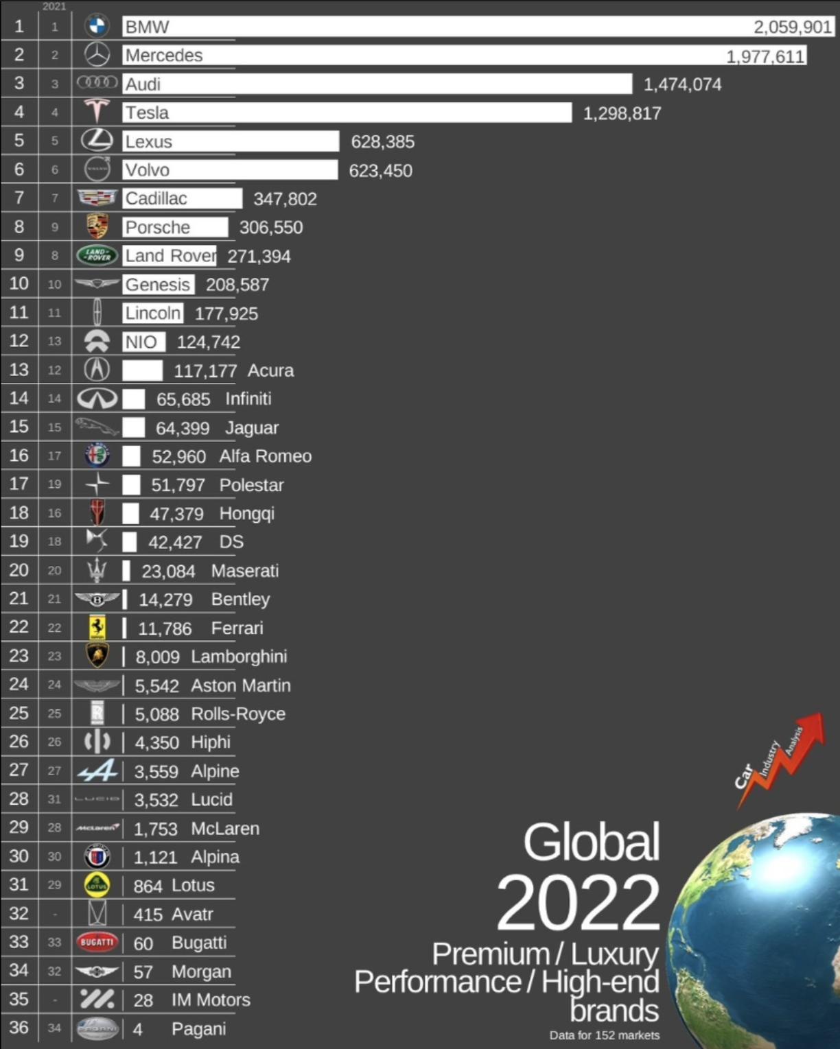 2022 글로벌 프리미엄/ 럭셔리/ 퍼포먼스/ 하이엔드 브랜드 자동차
