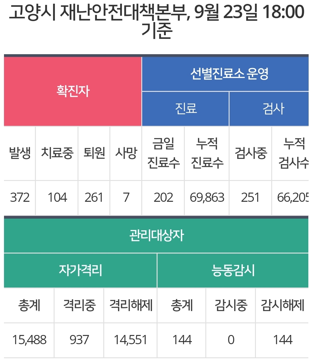 고양시 373~382번 설문동 박애원 코로나19 확진자 발생..코호트 격리