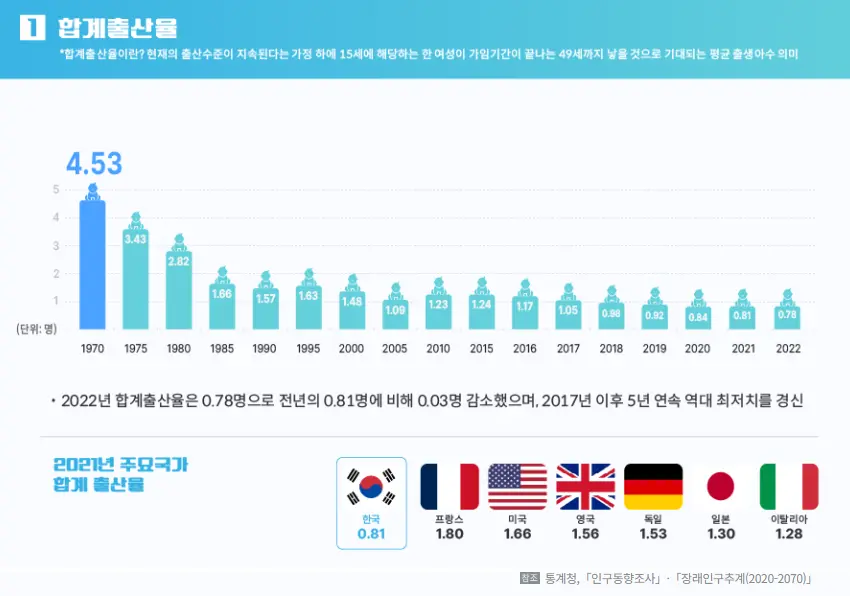 저출산 국간 합계출산율