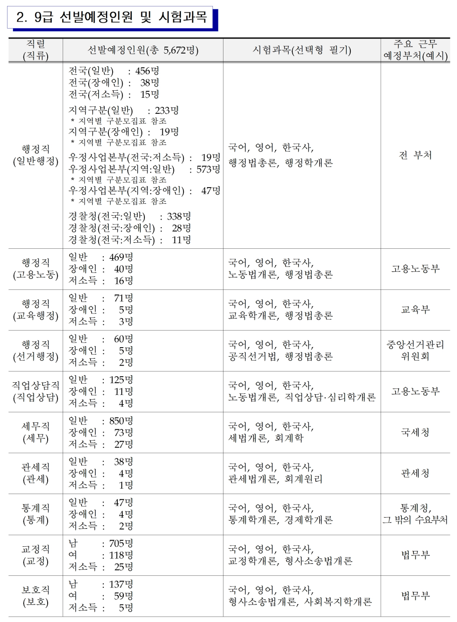 국가직 9급 행정직 직렬 선택 및 원서접수 승산이 높은 곳은?