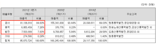 대명에너지-매출