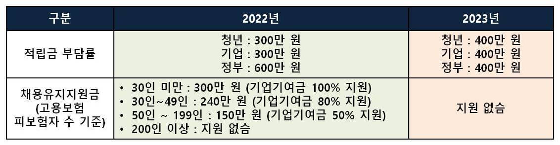 2023년 청년내일채움공제 달라진 점 : 2022년과 2023년 적립금 부담률 비교표 & 채용유지지원금 삭제