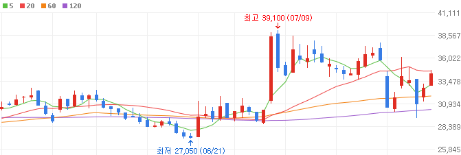 원숭이두창-관련주-바이오니아-주가