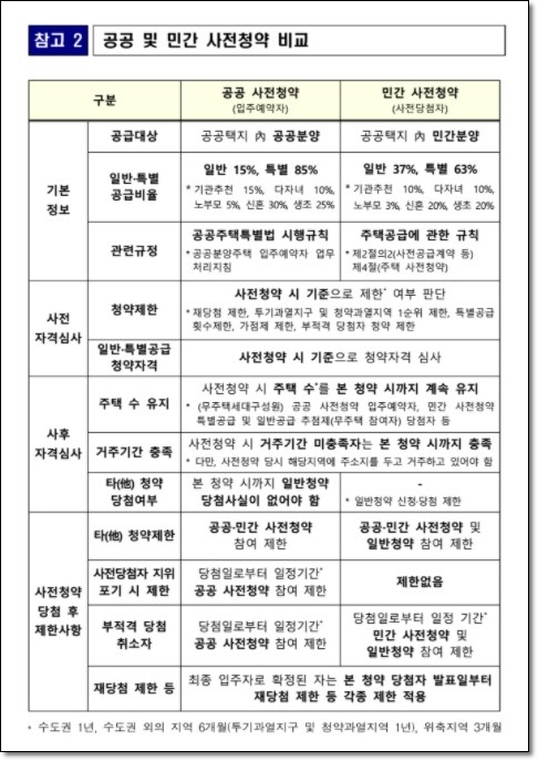 공공 및 민간 사전청약 비교