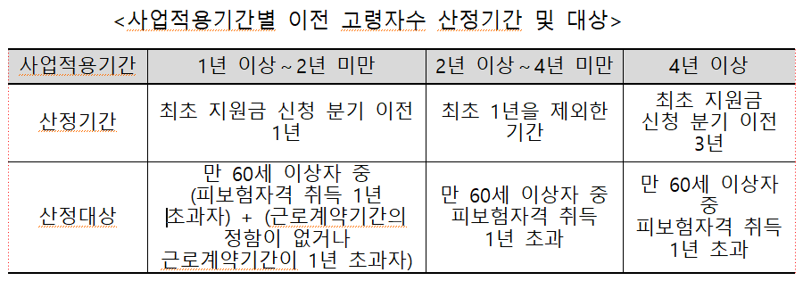 사업적용기간별 이전 고령자수 산정기간 및 대상