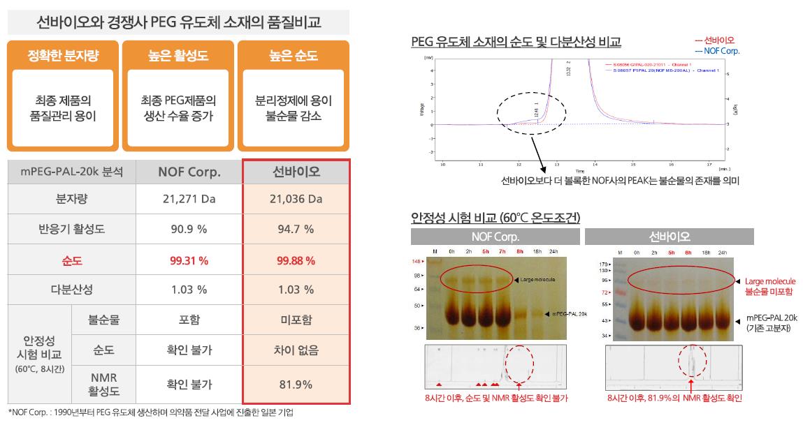 선바이오 PEGylation 기술 경쟁력