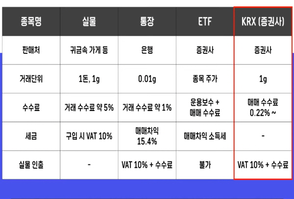 금 거래방법 정리