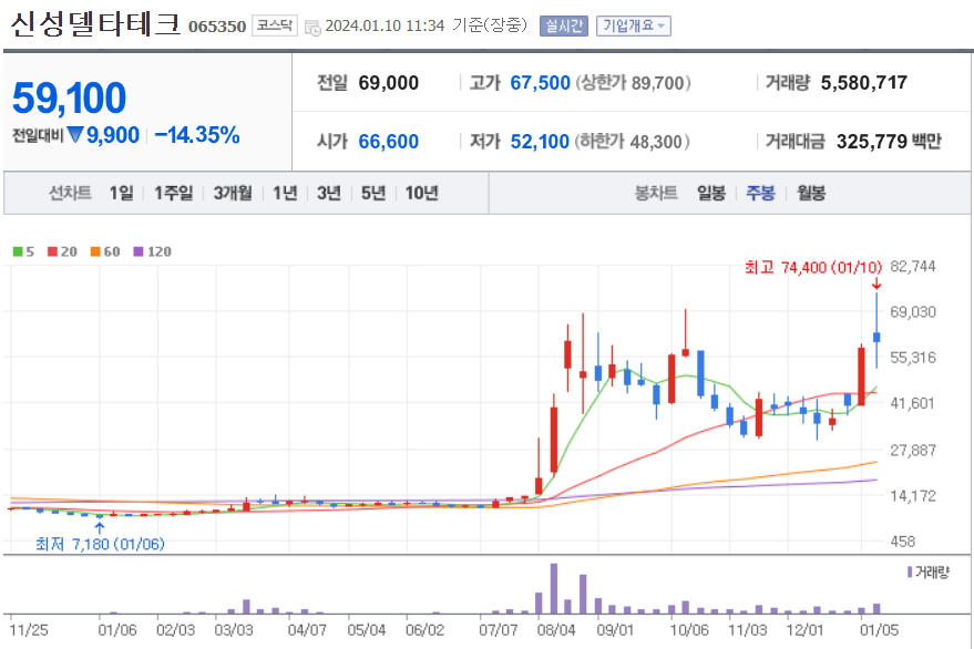 초전도체 테마 대장주 신성델타테크 주가 현재 시황